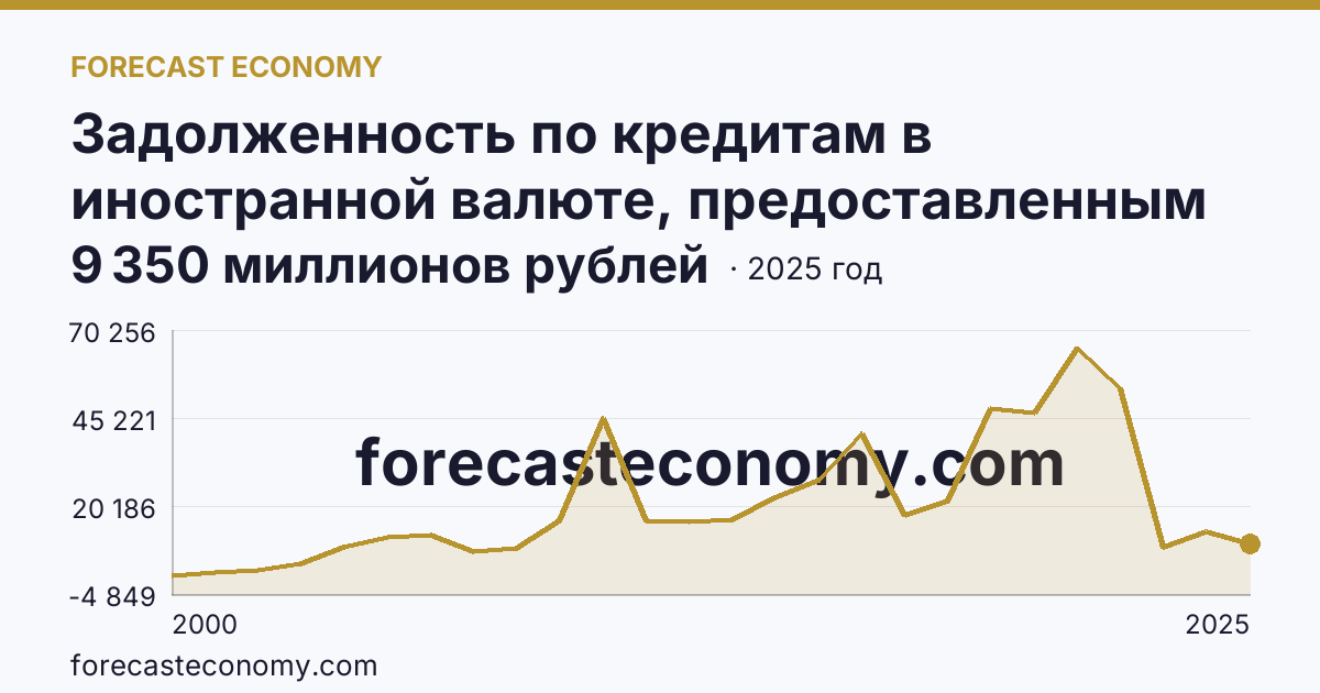 Задолженность по кредитам в иностранной валюте, предоставленным кредитными организациями юридическим лицам — Архангельская область: график динамики 2000–2025, последнее значение 9 350 миллионов рублей