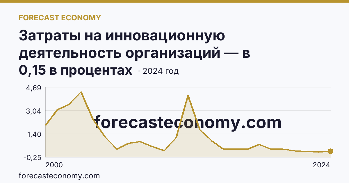 Затраты на инновационную деятельность организаций — в процентах от общего объема отгруженных товаров, выполненных работ, услуг — Архангельская область: график динамики 2000–2024, последнее значение 0,15 в процентах