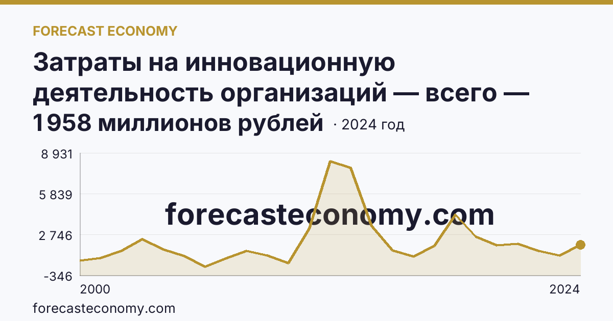 Затраты на инновационную деятельность организаций — всего — Архангельская область: график динамики 2000–2024, последнее значение 1 958 миллионов рублей