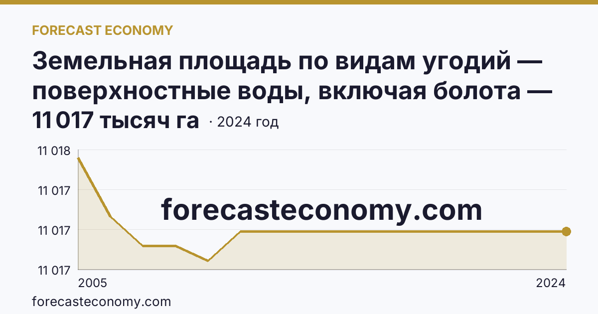 Земельная площадь по видам угодий — поверхностные воды, включая болота — Архангельская область: график динамики 2005–2024, последнее значение 11 017 тысяч га