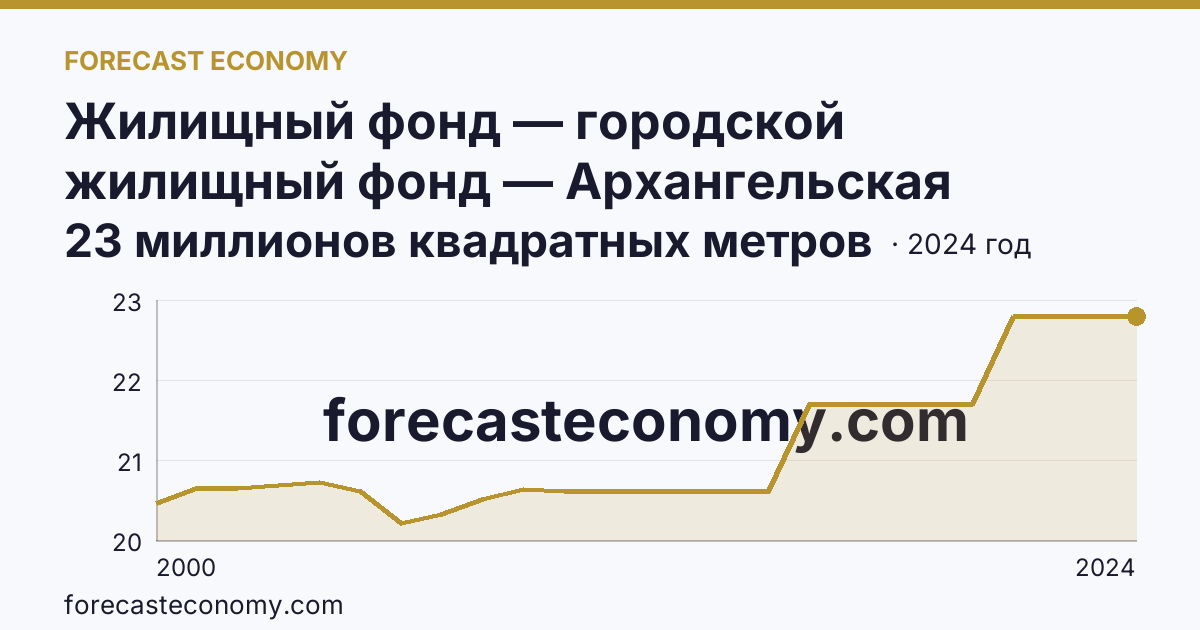 Жилищный фонд — городской жилищный фонд — Архангельская область: график динамики 2000–2024, последнее значение 23 миллионов квадратных метров