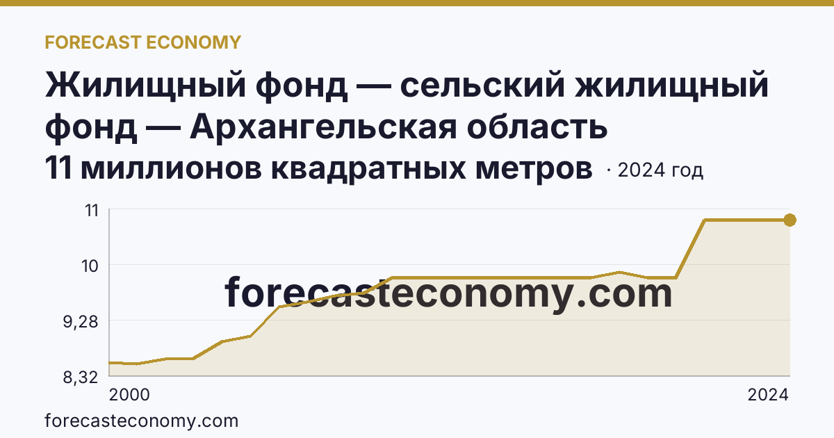 Жилищный фонд — сельский жилищный фонд — Архангельская область: график динамики 2000–2024, последнее значение 11 миллионов квадратных метров