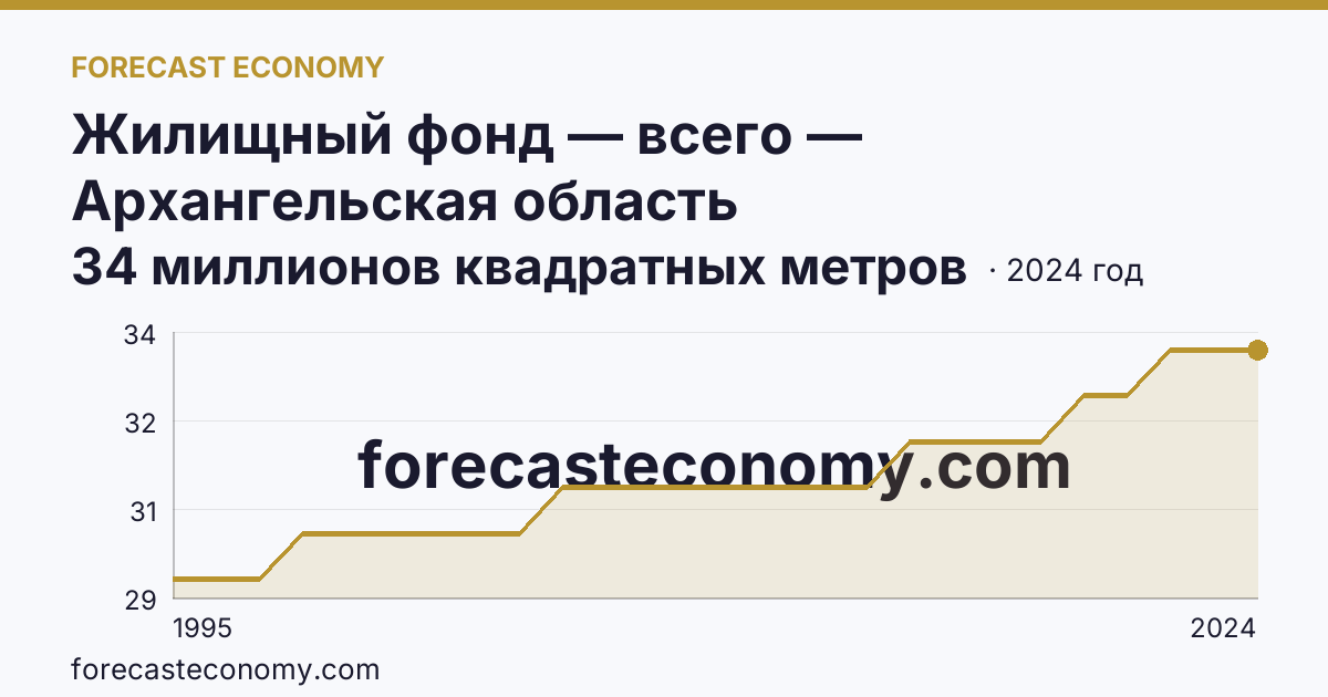Жилищный фонд — всего — Архангельская область: график динамики 1995–2024, последнее значение 34 миллионов квадратных метров