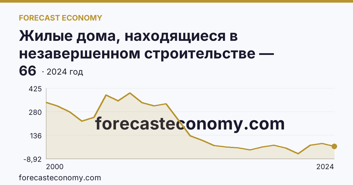 Жилые дома, находящиеся в незавершенном строительстве — Архангельская область: график динамики 2000–2024, последнее значение 66