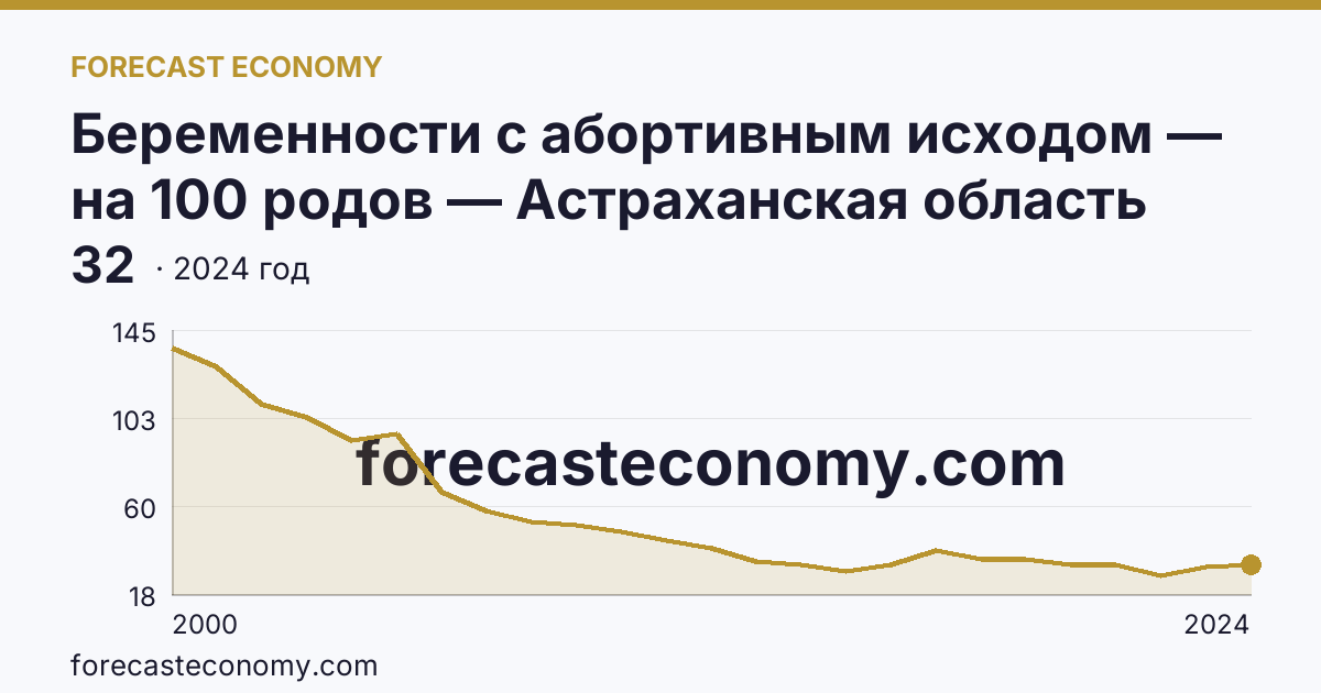 Беременности с абортивным исходом — на 100 родов — Астраханская область: график динамики 2000–2024, последнее значение 32