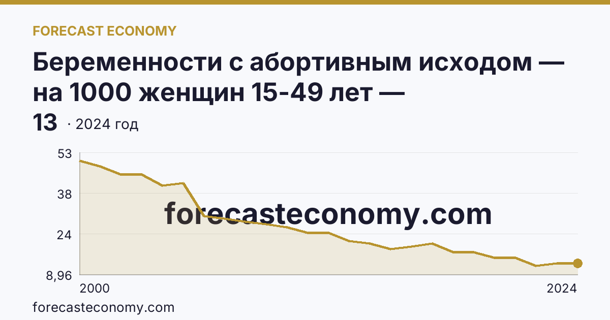 Беременности с абортивным исходом — на 1000 женщин 15-49 лет — Астраханская область: график динамики 2000–2024, последнее значение 13