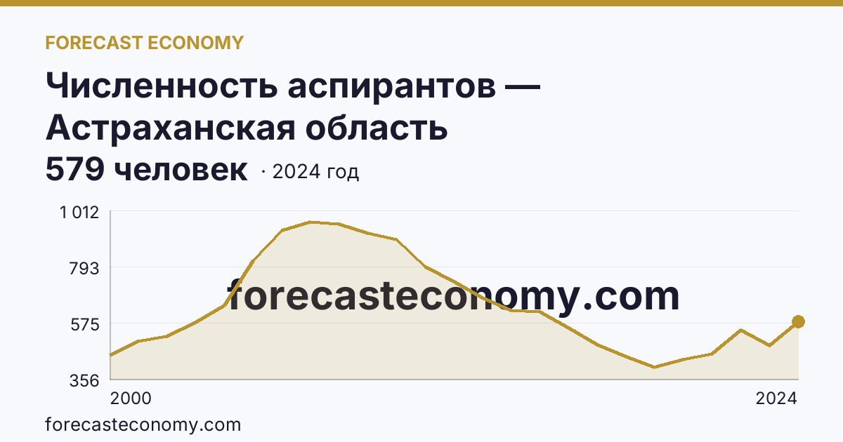 Численность аспирантов — Астраханская область: график динамики 2000–2024, последнее значение 579 человек