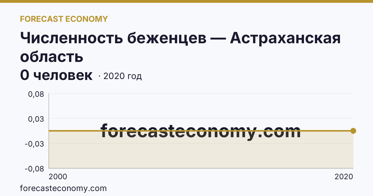 Численность беженцев — Астраханская область: график динамики 2000–2020, последнее значение 0 человек