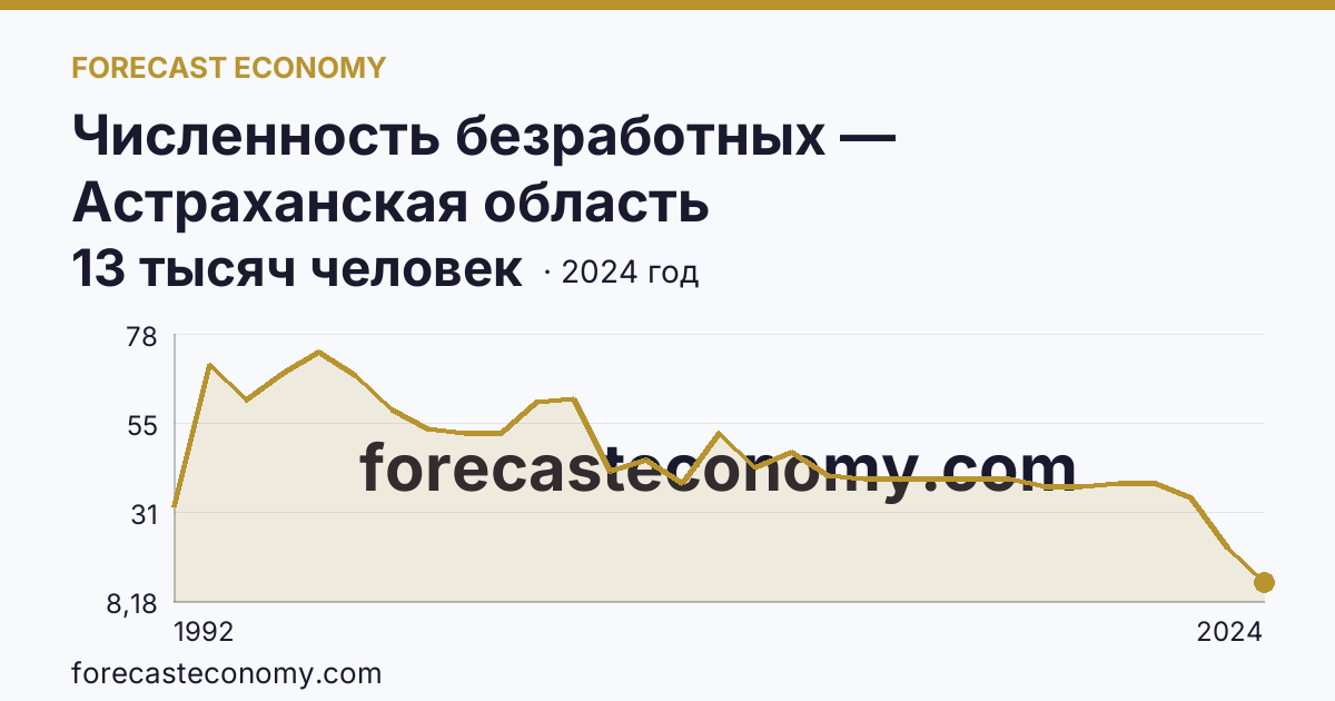 Численность безработных — Астраханская область: график динамики 1992–2024, последнее значение 13 тысяч человек