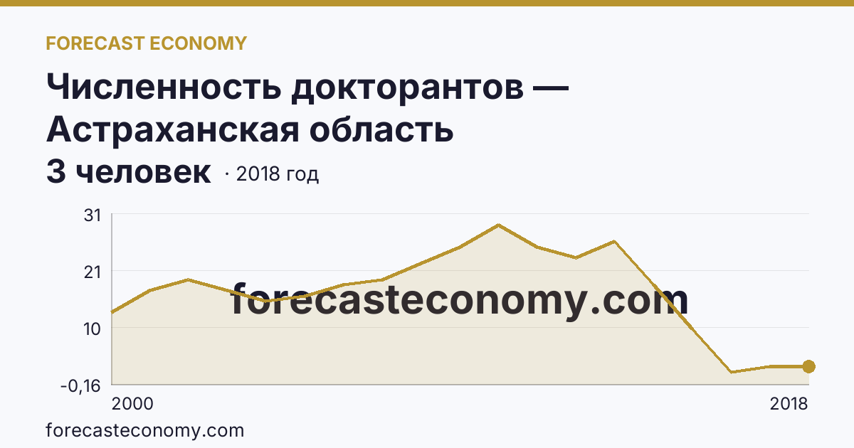 Численность докторантов — Астраханская область: график динамики 2000–2018, последнее значение 3 человек