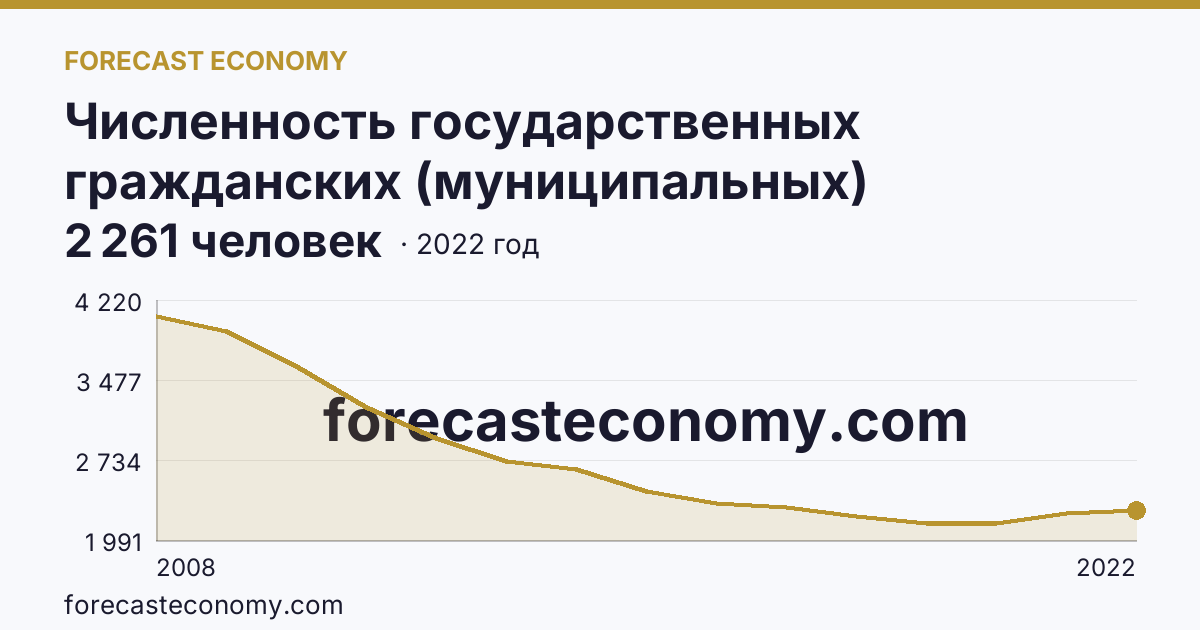 Численность государственных гражданских (муниципальных) служащих органов исполнительной власти субъектов Российской Федерации и органов местного самоуправления — Астраханская область: график динамики 2008–2022, последнее значение 2 261 человек