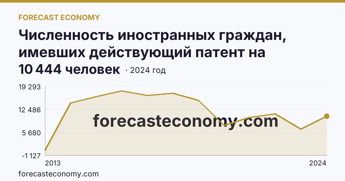 Численность иностранных граждан, имевших действующий патент на осуществление трудовой деятельности — Астраханская область: график динамики 2013–2024, последнее значение 10 444 человек