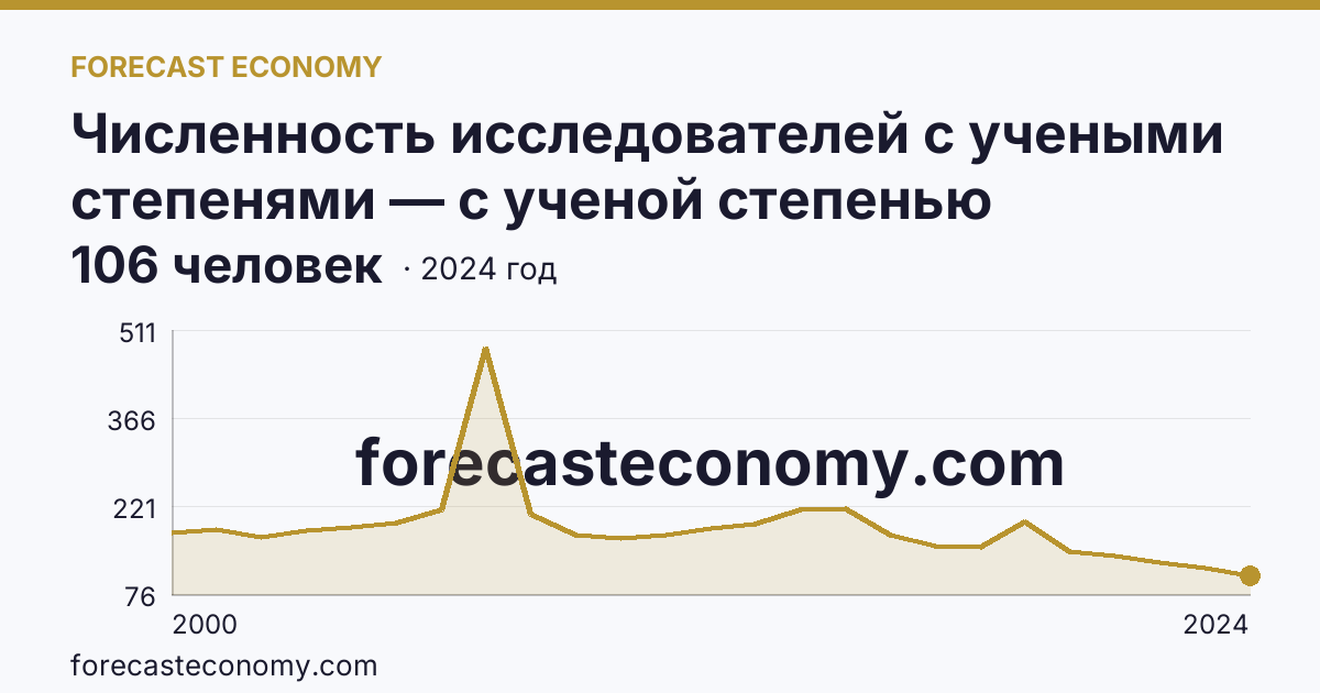 Численность исследователей с учеными степенями — с ученой степенью кандидата наук — Астраханская область: график динамики 2000–2024, последнее значение 106 человек