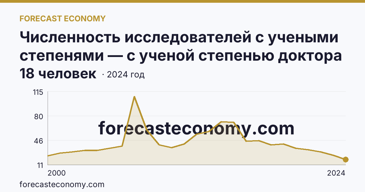 Численность исследователей с учеными степенями — с ученой степенью доктора наук — Астраханская область: график динамики 2000–2024, последнее значение 18 человек