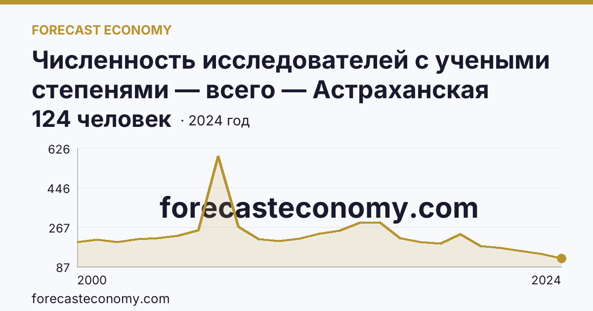 Численность исследователей с учеными степенями — всего — Астраханская область: график динамики 2000–2024, последнее значение 124 человек