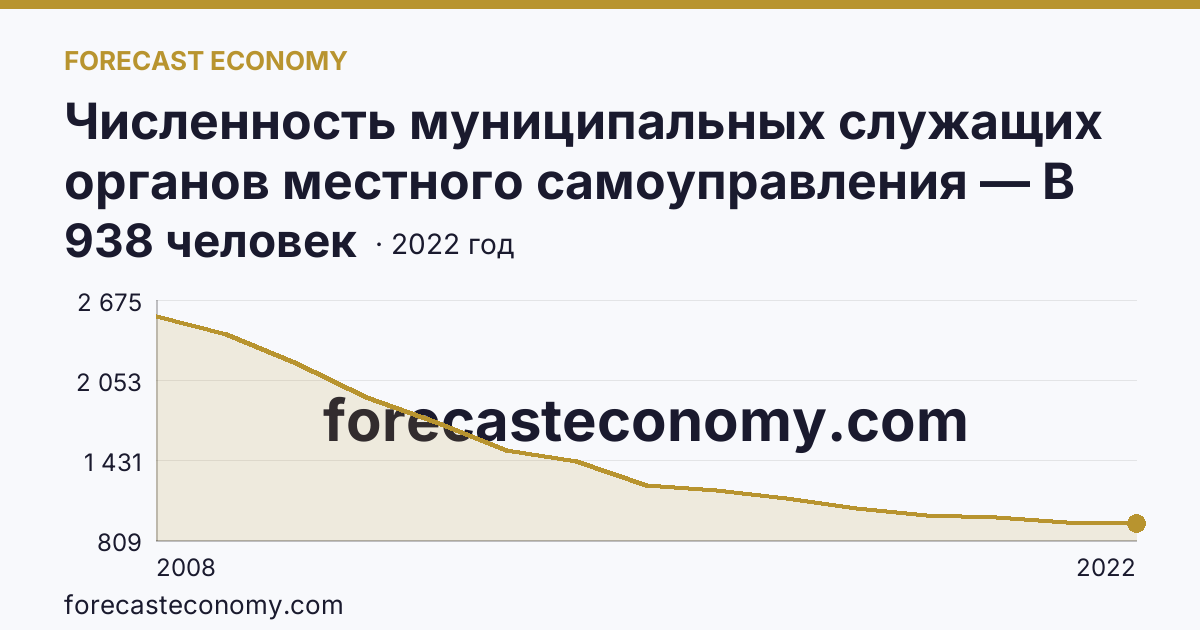 Численность муниципальных служащих органов местного самоуправления — В местных администрациях (исполнительно-распорядительных органах муниципальных образований) — Астраханская область: график динамики 2008–2022, последнее значение 938 человек