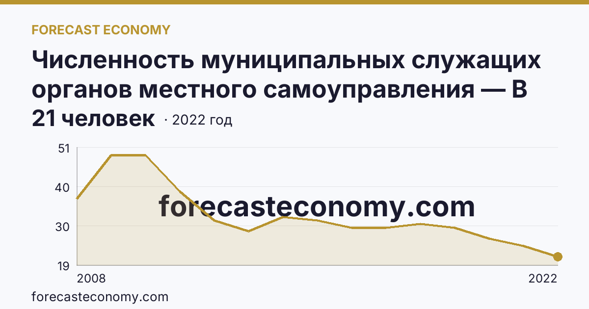 Численность муниципальных служащих органов местного самоуправления — В представительных органах — Астраханская область: график динамики 2008–2022, последнее значение 21 человек