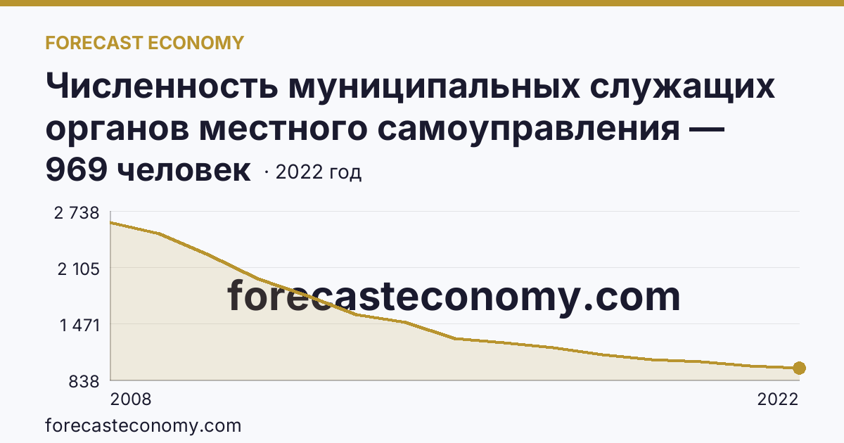 Численность муниципальных служащих органов местного самоуправления — всего — Астраханская область: график динамики 2008–2022, последнее значение 969 человек