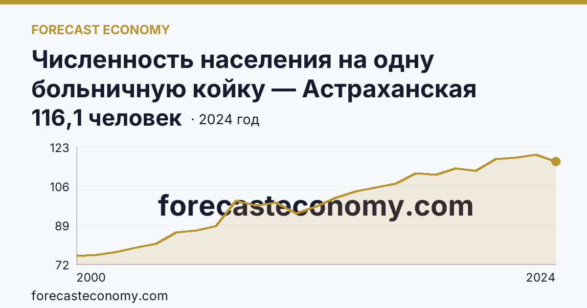 Численность населения на одну больничную койку — Астраханская область: график динамики 2000–2024, последнее значение 116,1 человек