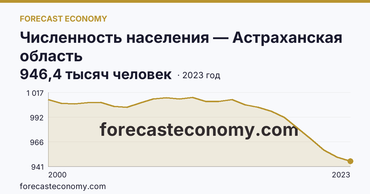Численность населения — Астраханская область: график динамики 2000–2023, последнее значение 946,4 тысяч человек