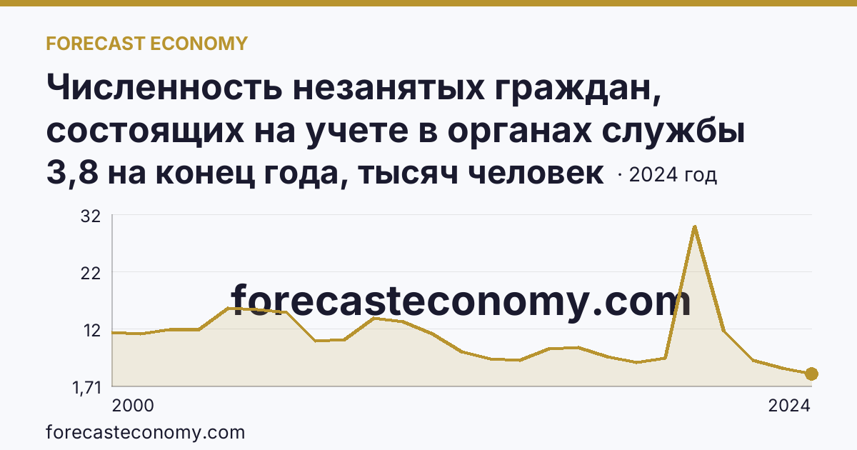 Численность незанятых граждан, состоящих на учете в органах службы занятости населения в целях поиска подходящей работы — Астраханская область: график динамики 2000–2024, последнее значение 3,8 на конец года, тысяч человек