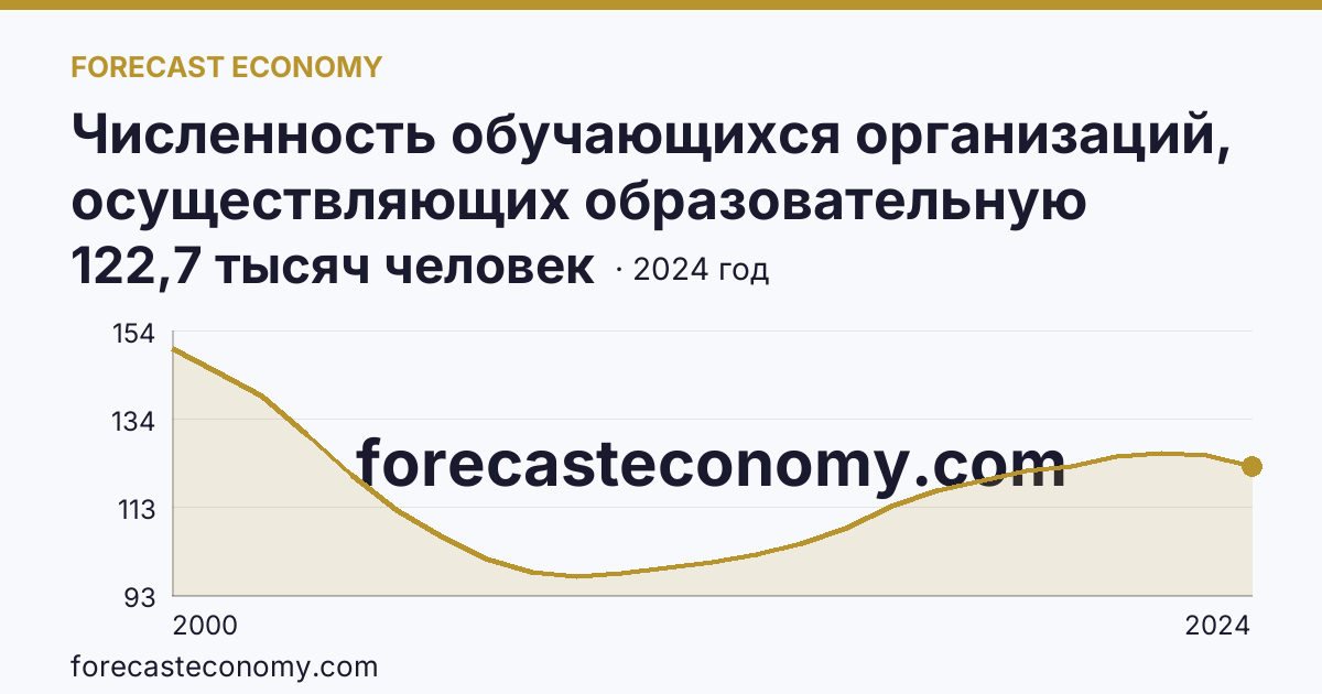 Численность обучающихся организаций, осуществляющих образовательную деятельность по образовательным программам начального, основного и среднего общего образования — Астраханская область: график динамики 2000–2024, последнее значение 122,7 тысяч человек