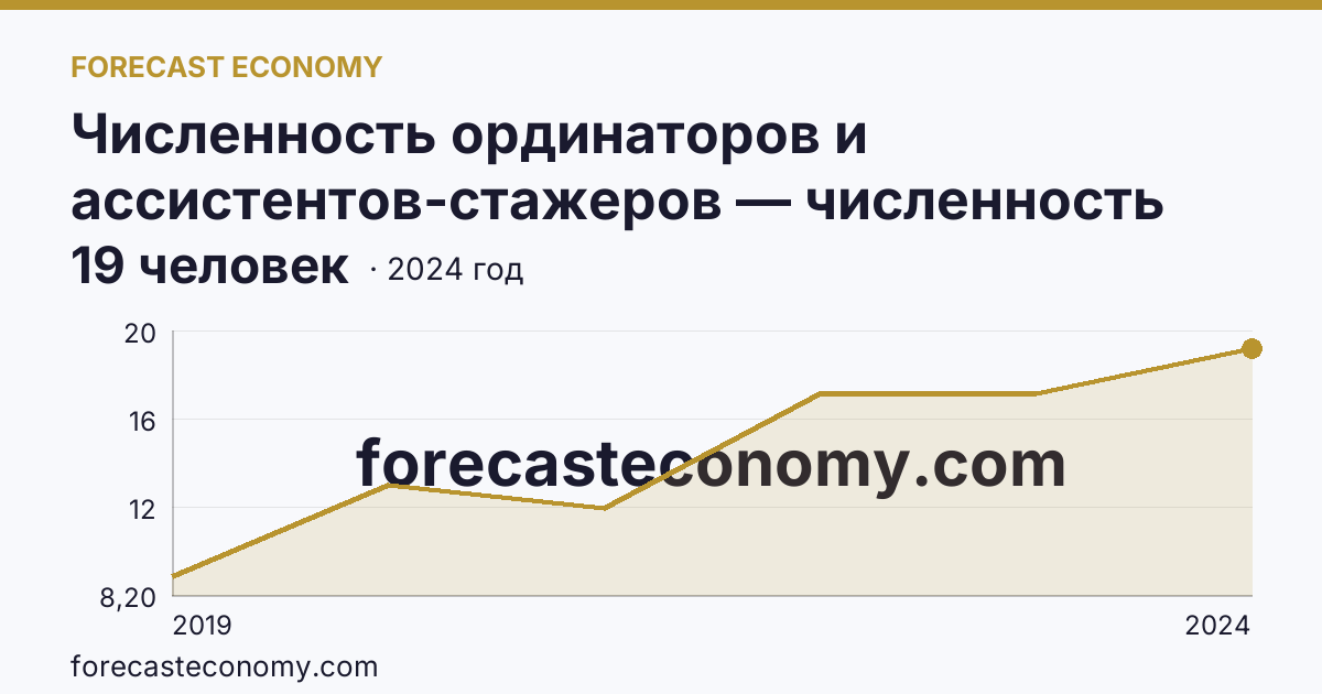 Численность ординаторов и ассистентов-стажеров — численность ассистентов-стажеров — Астраханская область: график динамики 2019–2024, последнее значение 19 человек
