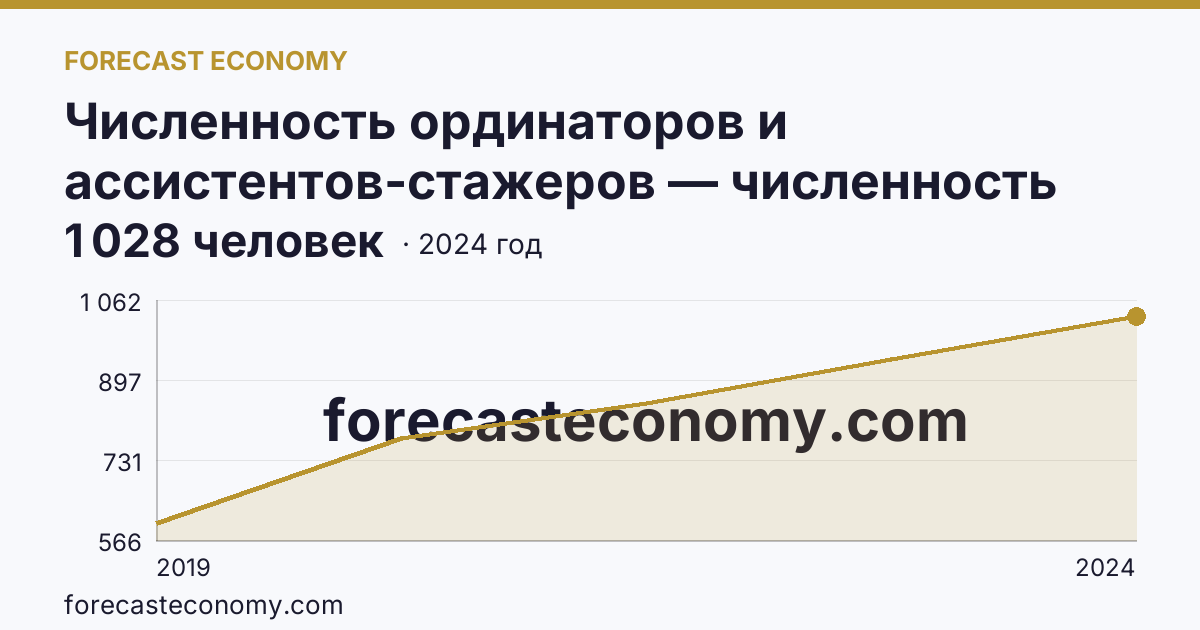 Численность ординаторов и ассистентов-стажеров — численность ординаторов — Астраханская область: график динамики 2019–2024, последнее значение 1 028 человек