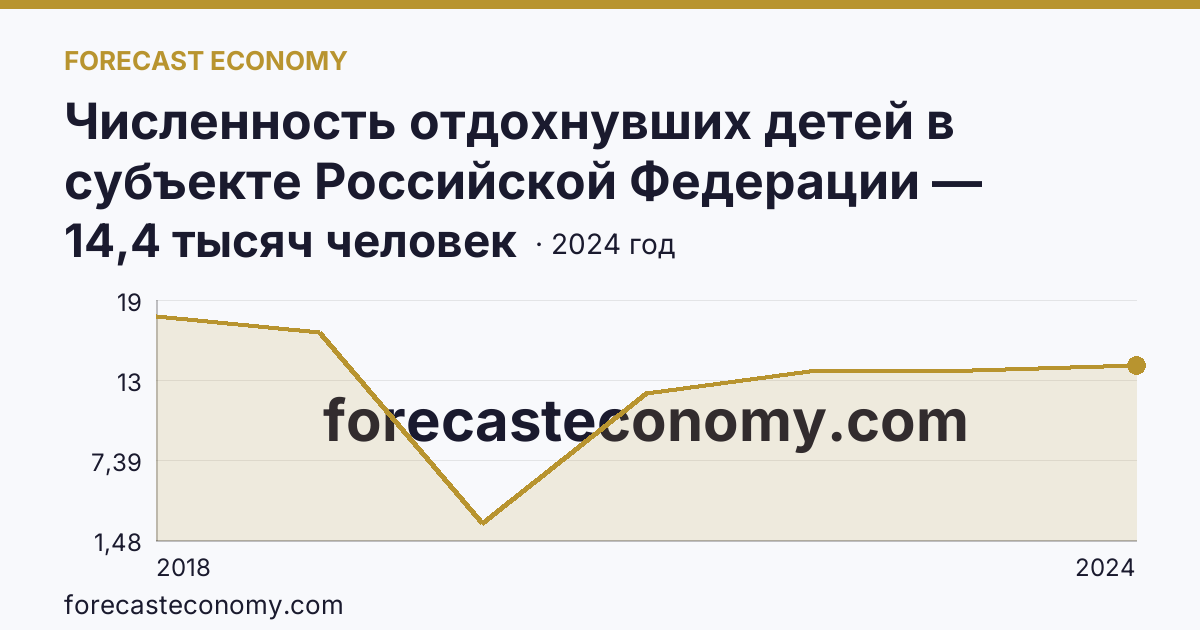 Численность отдохнувших детей в субъекте Российской Федерации — Астраханская область: график динамики 2018–2024, последнее значение 14,4 тысяч человек