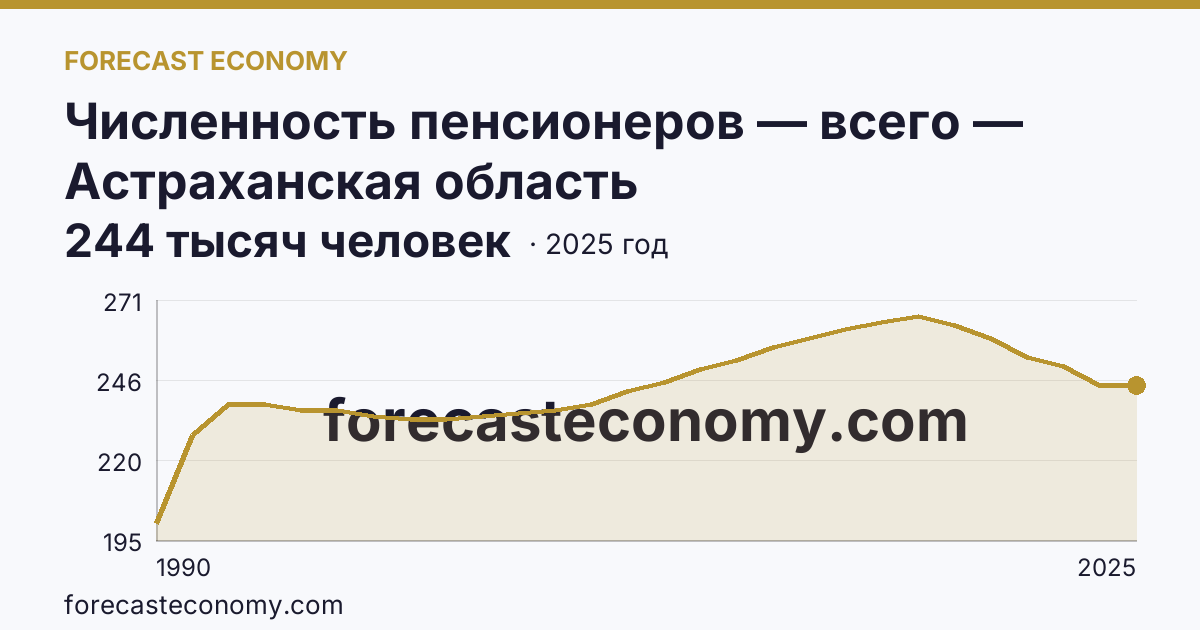 Численность пенсионеров — всего — Астраханская область: график динамики 1990–2025, последнее значение 244 тысяч человек