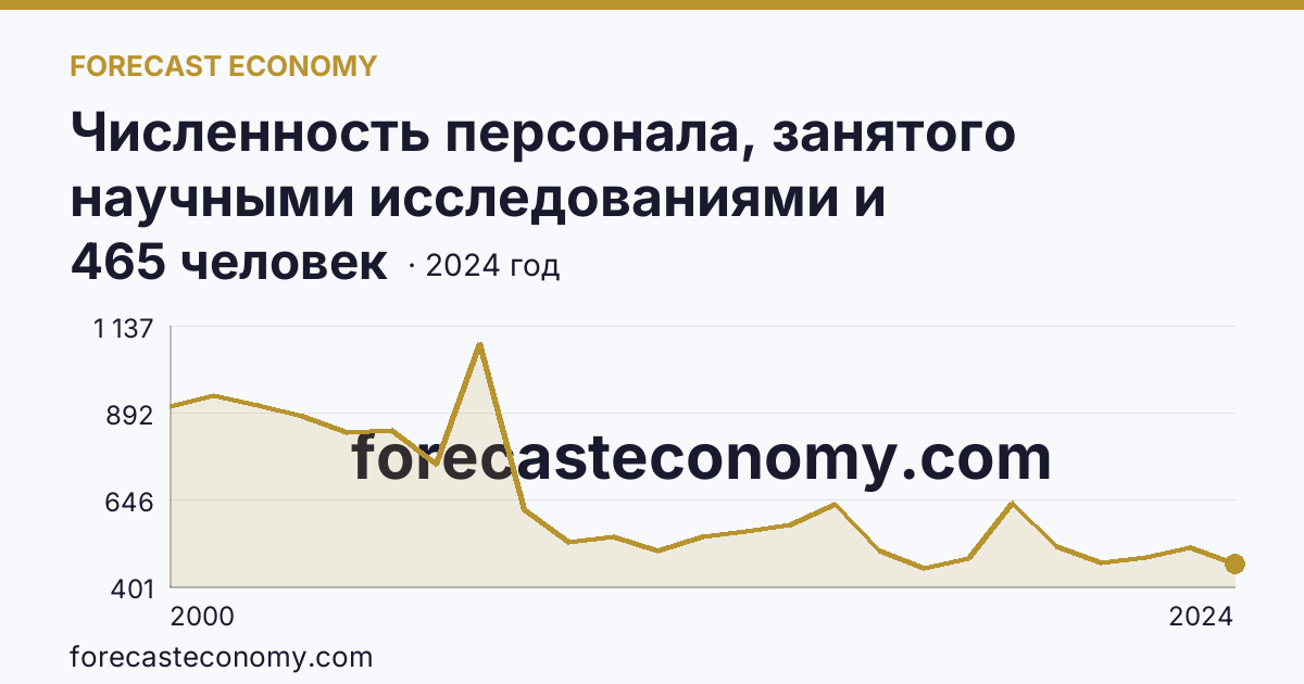Численность персонала, занятого научными исследованиями и разработками, по категориям — исследователи — Астраханская область: график динамики 2000–2024, последнее значение 465 человек