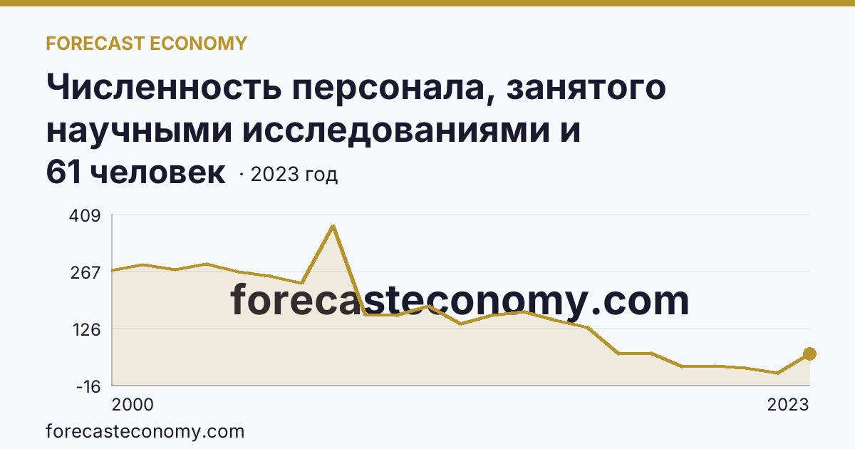 Численность персонала, занятого научными исследованиями и разработками, по категориям — техники — Астраханская область: график динамики 2000–2023, последнее значение 61 человек