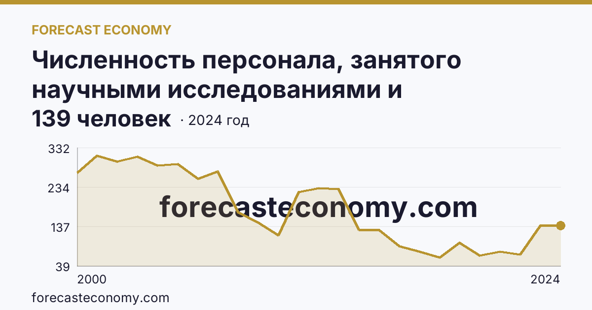 Численность персонала, занятого научными исследованиями и разработками, по категориям — вспомогательный персонал — Астраханская область: график динамики 2000–2024, последнее значение 139 человек
