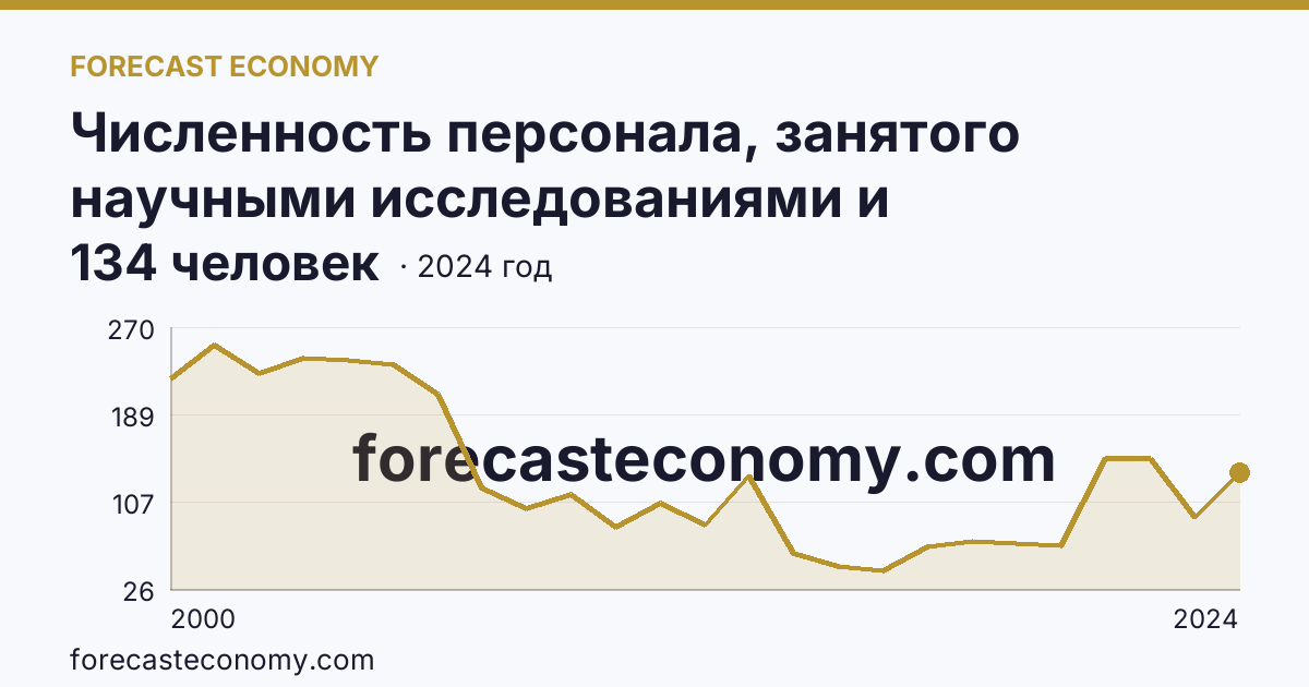 Численность персонала, занятого научными исследованиями и разработками, по категориям — прочие — Астраханская область: график динамики 2000–2024, последнее значение 134 человек