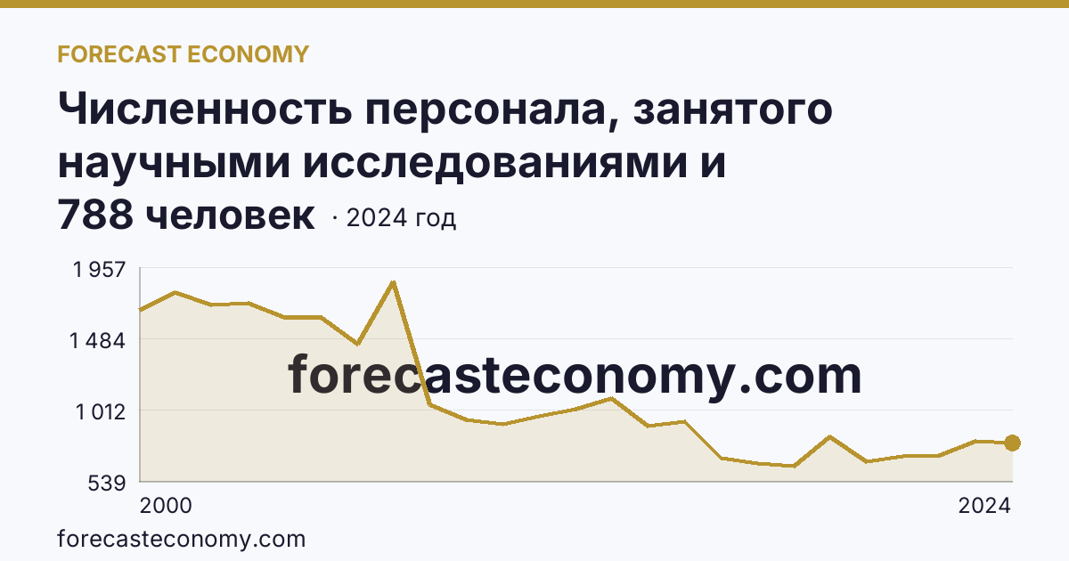 Численность персонала, занятого научными исследованиями и разработками — Астраханская область: график динамики 2000–2024, последнее значение 788 человек