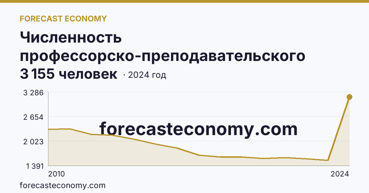 Численность профессорско-преподавательского персонала , осуществляющего образовательную деятельность по программам высшего образования — Астраханская область: график динамики 2010–2024, последнее значение 3 155 человек