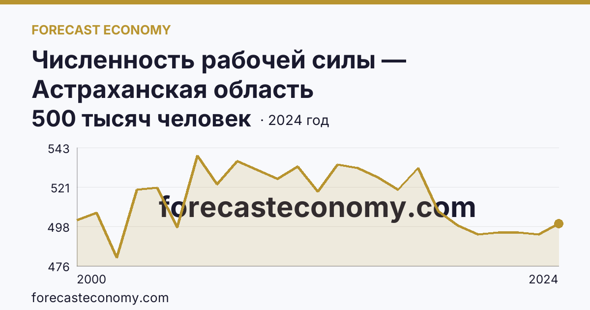Численность рабочей силы — Астраханская область: график динамики 2000–2024, последнее значение 500 тысяч человек