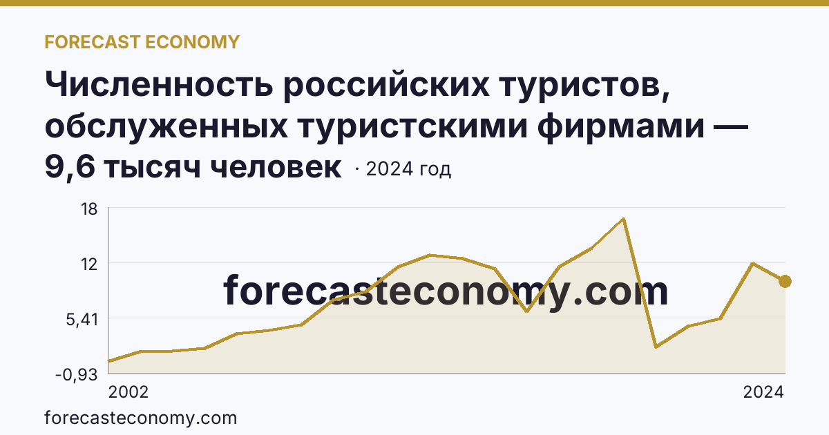 Численность российских туристов, обслуженных туристскими фирмами — численность российских туристов, отправленных туристскими фирмами, в зарубежные туры — Астраханская область: график динамики 2002–2024, последнее значение 9,6 тысяч человек