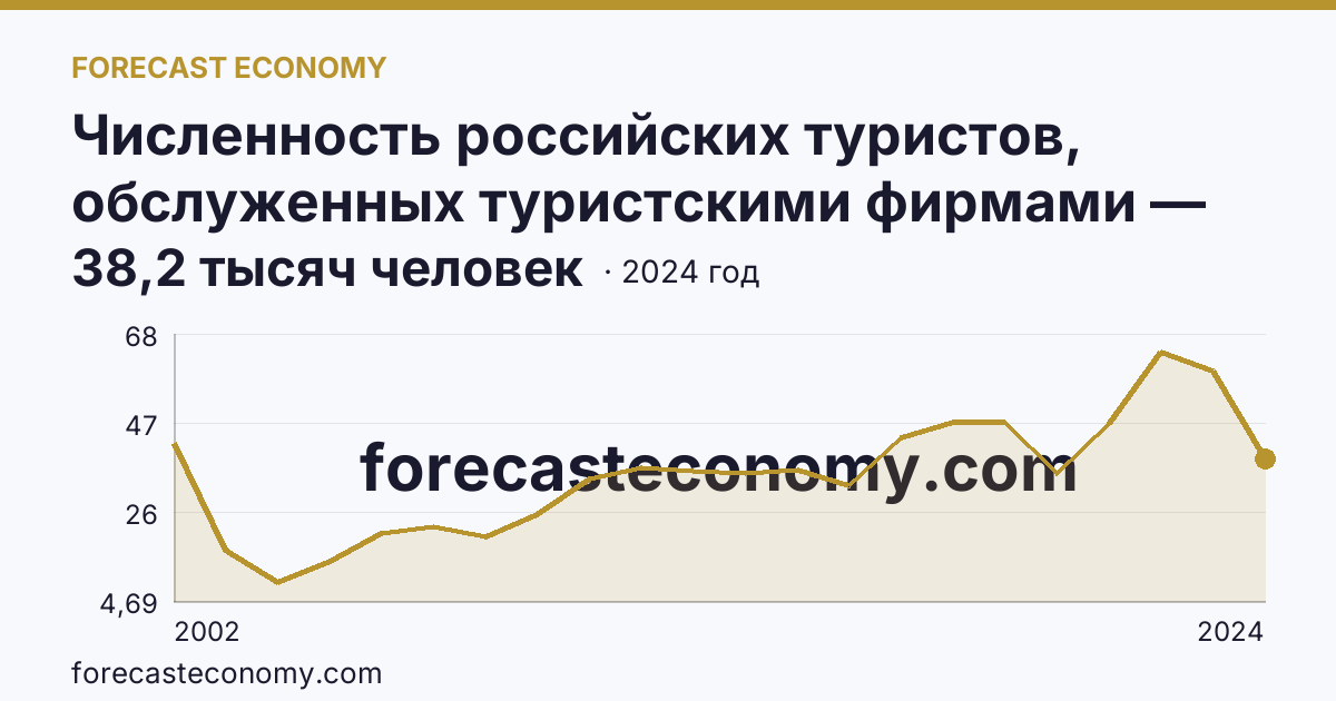 Численность российских туристов, обслуженных туристскими фирмами — численность российских туристов, отправленых туристскими фирмами, в туры по России — Астраханская область: график динамики 2002–2024, последнее значение 38,2 тысяч человек
