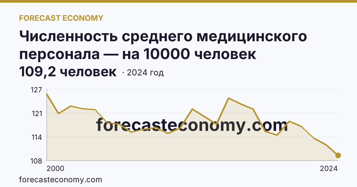 Численность среднего медицинского персонала — на 10000 человек населения — Астраханская область: график динамики 2000–2024, последнее значение 109,2 человек