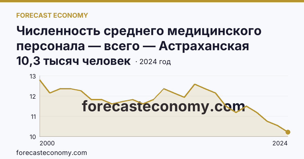 Численность среднего медицинского персонала — всего — Астраханская область: график динамики 2000–2024, последнее значение 10,3 тысяч человек