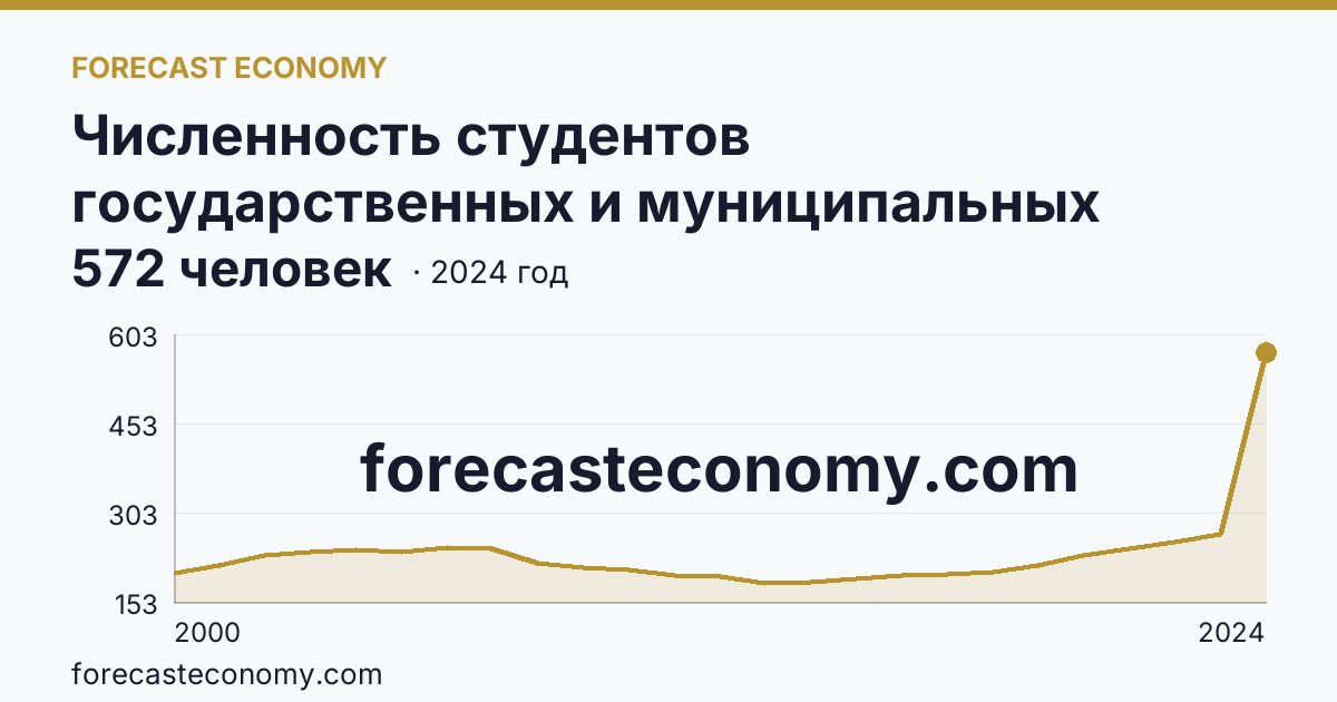 Численность студентов государственных и муниципальных профессиональных образовательных организаций, обучающихся по программам подготовки специалистов среднего звена на 10 000 человек населения — Астраханская область: график динамики 2000–2024, последнее значение 572 человек