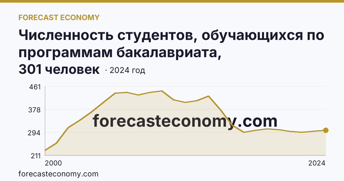 Численность студентов, обучающихся по программам бакалавриата, специалитета, магистратуры на 10 000 человек населения — Астраханская область: график динамики 2000–2024, последнее значение 301 человек