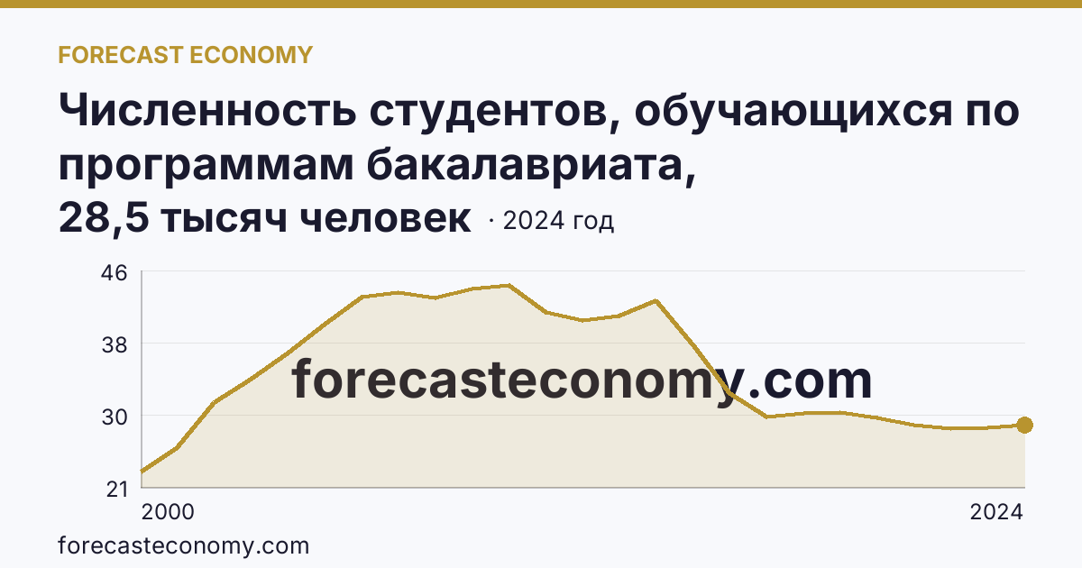 Численность студентов, обучающихся по программам бакалавриата, специалитета, магистратуры — Астраханская область: график динамики 2000–2024, последнее значение 28,5 тысяч человек