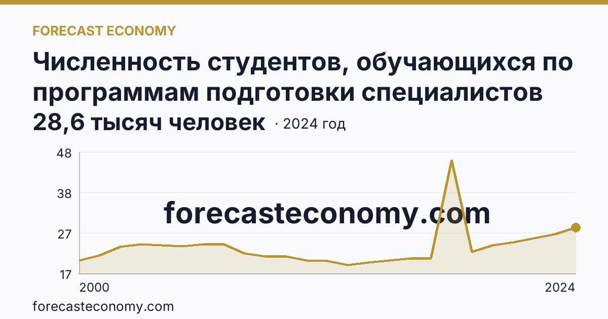Численность студентов, обучающихся по программам подготовки специалистов среднего звена — Астраханская область: график динамики 2000–2024, последнее значение 28,6 тысяч человек