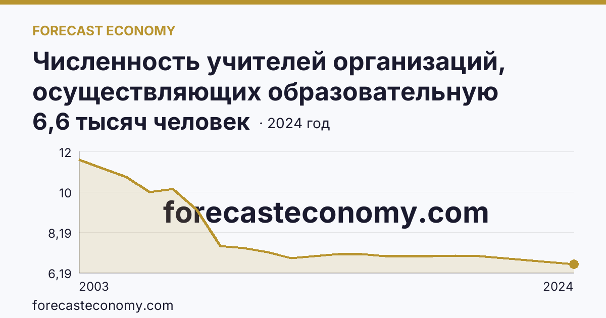 Численность учителей организаций, осуществляющих образовательную деятельность по образовательным программам начального, основного и среднего общего образования — Астраханская область: график динамики 2003–2024, последнее значение 6,6 тысяч человек