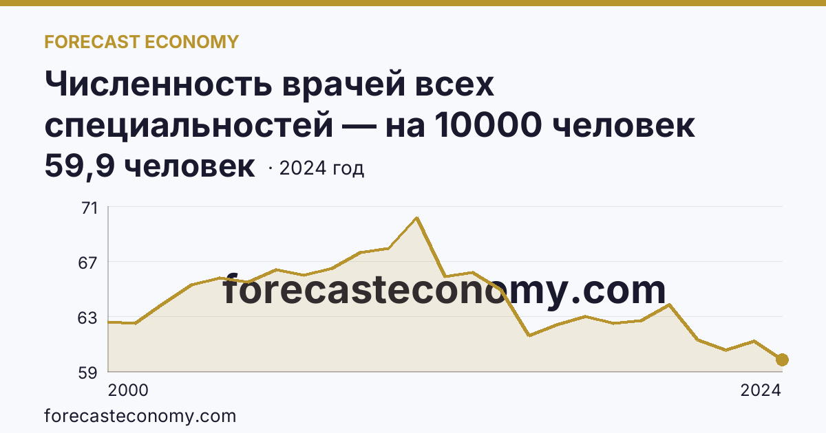Численность врачей всех специальностей — на 10000 человек населения — Астраханская область: график динамики 2000–2024, последнее значение 59,9 человек