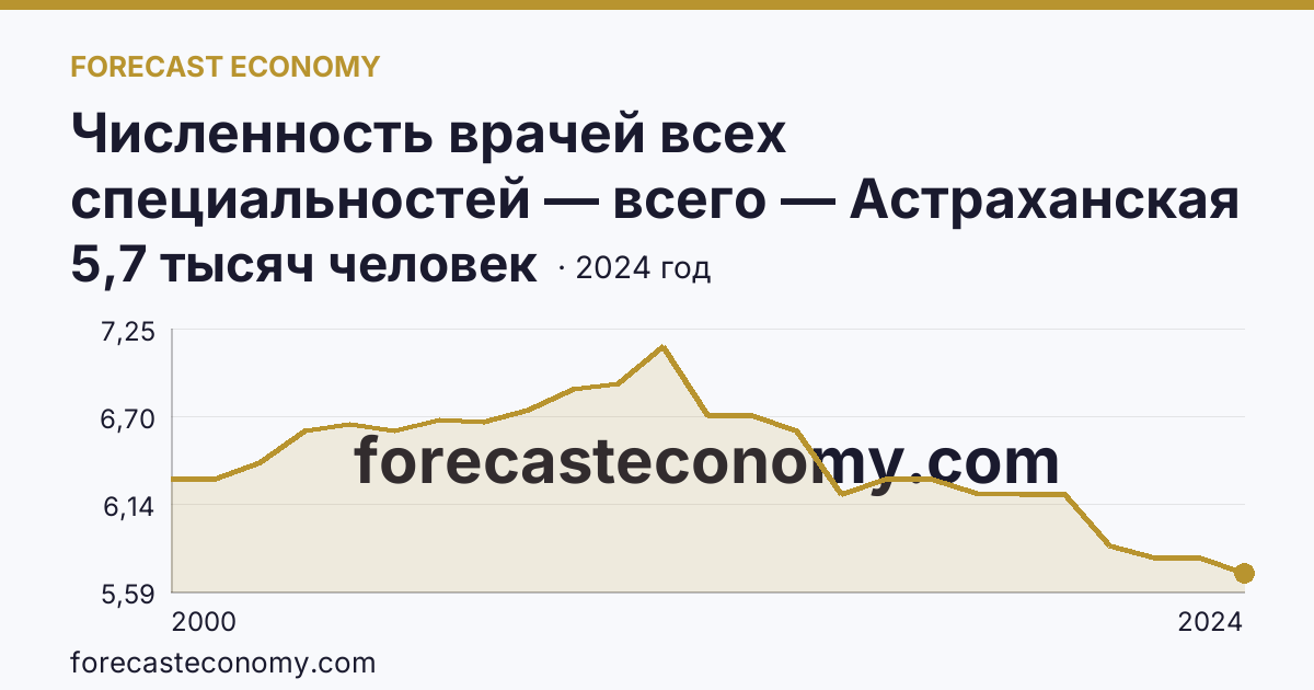 Численность врачей всех специальностей — всего — Астраханская область: график динамики 2000–2024, последнее значение 5,7 тысяч человек