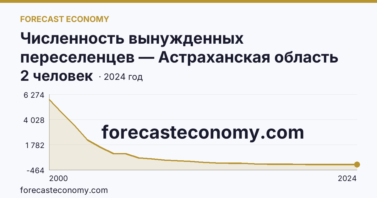 Численность вынужденных переселенцев — Астраханская область: график динамики 2000–2024, последнее значение 2 человек