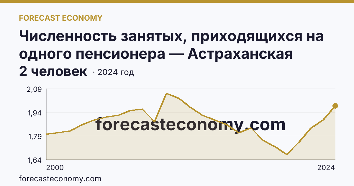 Численность занятых, приходящихся на одного пенсионера — Астраханская область: график динамики 2000–2024, последнее значение 2 человек
